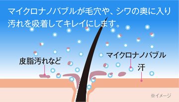 毛穴やシワの奥に入り汚れを吸着してキレイにします。
